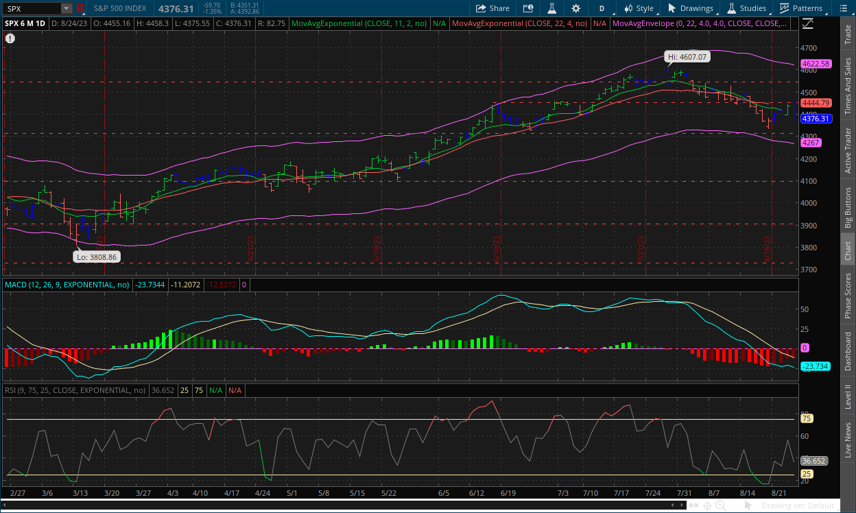 S&P 500 daily chart August 25, 2023 with MACD and RSI
