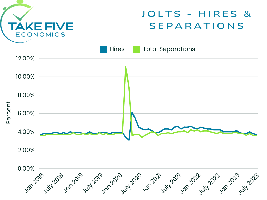 JOLTS hires and separations July 2023, Take Five Economics chart