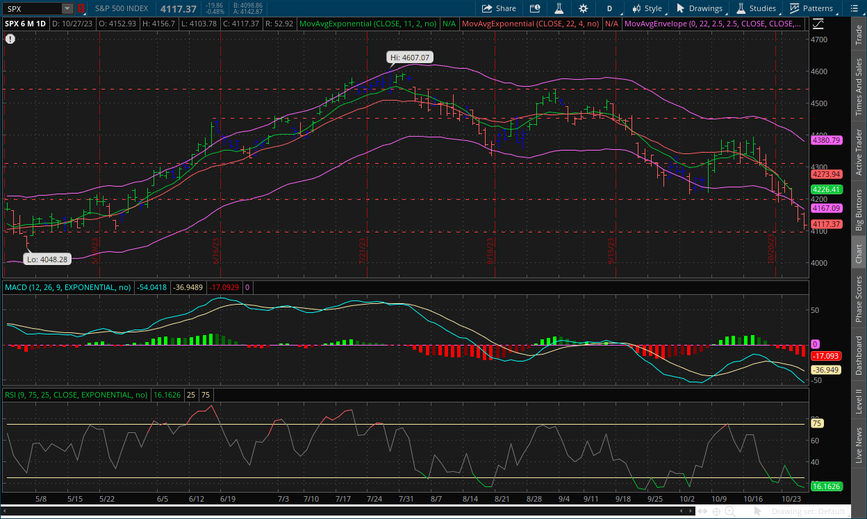 S&P 500 daily chart October 30, 2023 with MACD, RSI, channels, impulse system and dual moving averages on thinkorswim