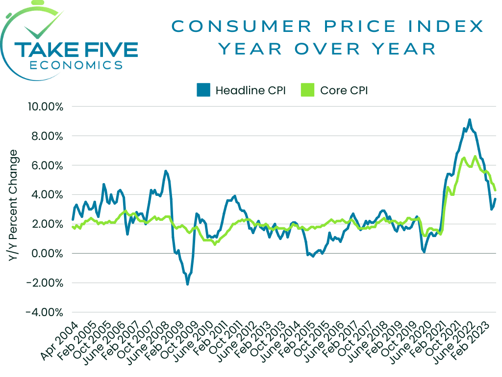 BLS CPI line chart, 12 month percent change in cpi for all urban consumers, not seasonally adjusted, Take Five Economics chart