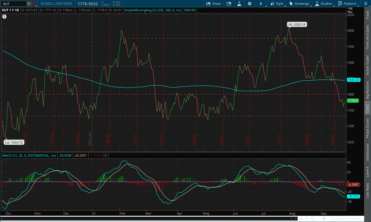 Russell 2000 small cap index daily chart September 28, 2023 with MACD, impulse system and 200 day moving average on think or swim, small cap warning signal, recession, small cap bear market