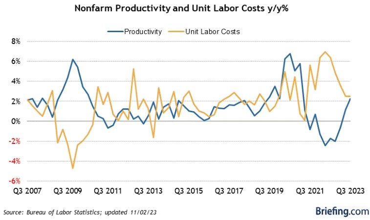nonfarm productivity and unit labor costs year over year percent change over the last 15 years chart, briefing.com