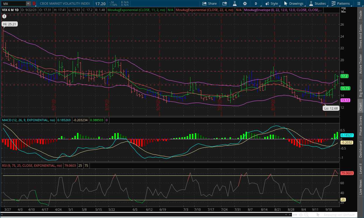VIX daily chart September 25, 2023 with MACD, Channels, RSI, Impulse system and dual moving averages on thinkorswim