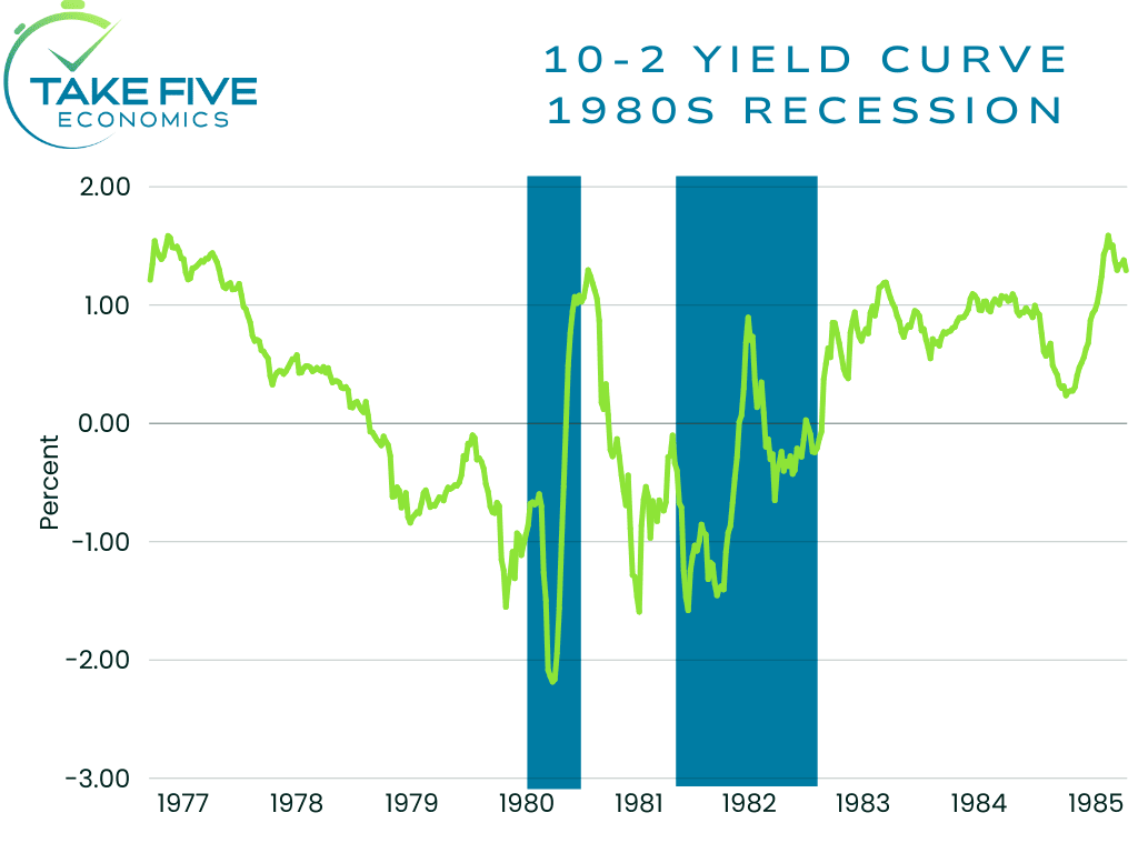 10 year constat maturity minus 2 year constant maturity, 10-2 yield curve inverted, Take Five Economics Chart, 1980s recession close up view