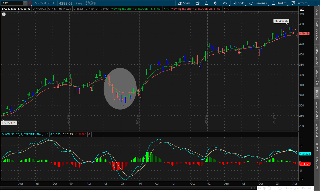 S&P 500 weekly chart from 1990's US recession showing steepening points of the 10-2 yield curve with MACD, RSI, channels, impulse system and dual moving averages on thinkorswim
