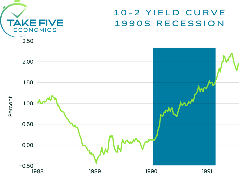 10 year constat maturity minus 2 year constant maturity, 10-2 yield curve inverted, Take Five Economics Chart, early 1990s recession close up view