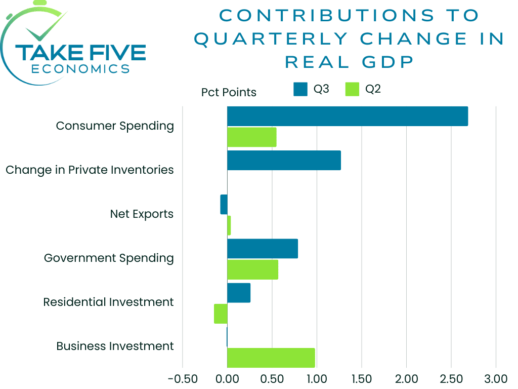 contributions to quarterly change in US real GDP for select categories, Q3 of 2023, Take Five Economics Chart, data source Commerce Department