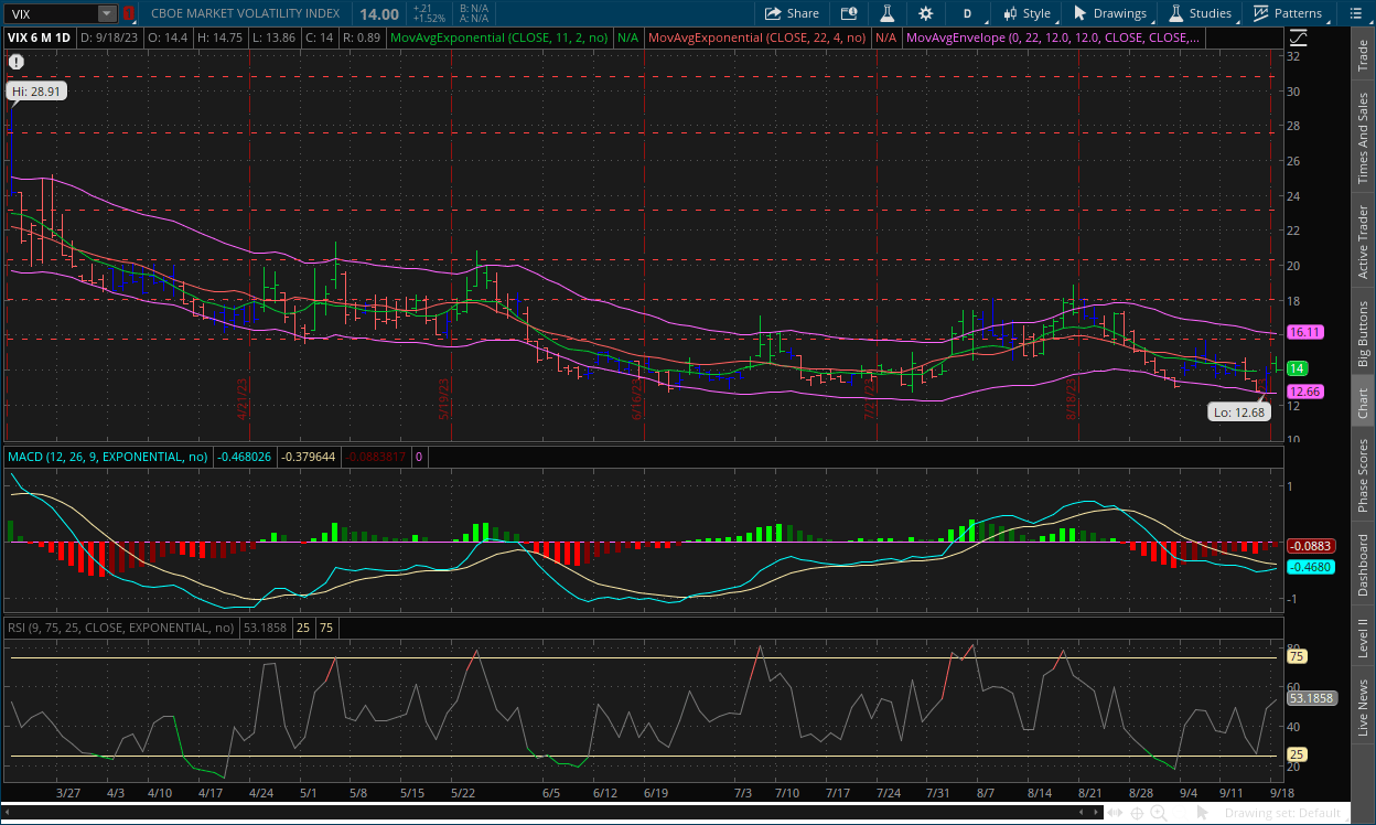VIX daily chart September 19, 2023 with MACD, Channels, RSI, Impulse system and dual moving averages on thinkorswim