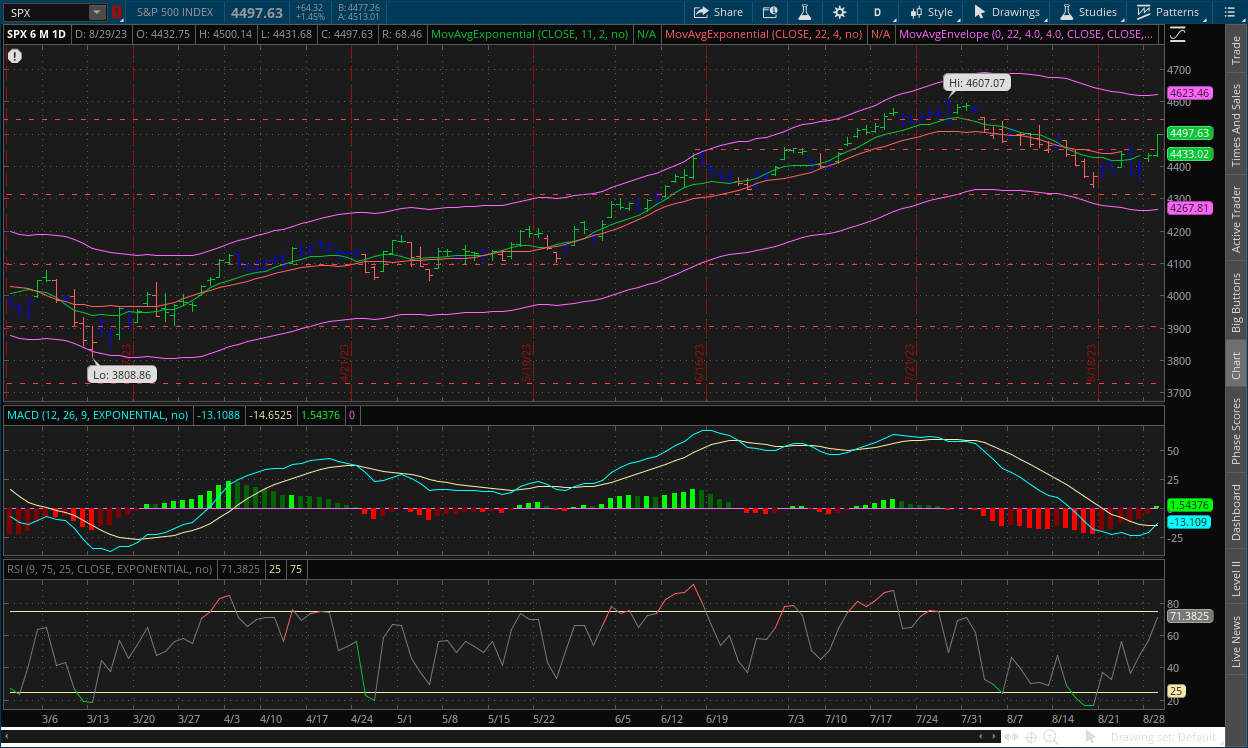 S&P 500 daily chart August 30, 2023 with MACD, RSI, Channels, Impulse System and dual moving averages on thinkorswim