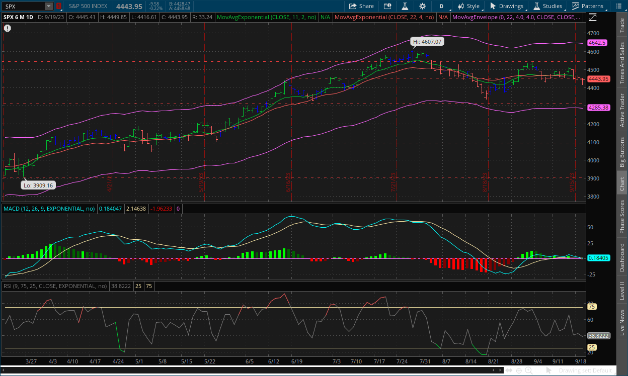 S&P 500 daily chart September 20, 2023 with MACD, RSI, channels, impulse system and dual moving averages on thinkorswim