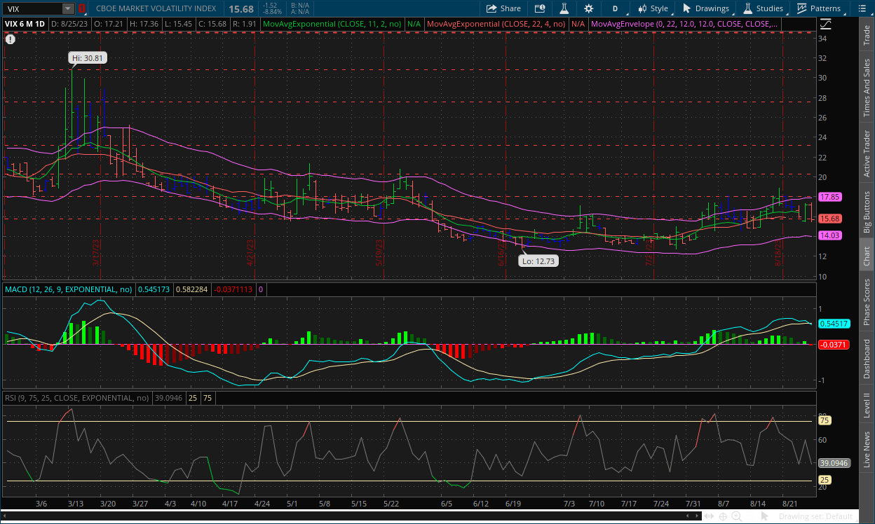 VIX daily chart, August 25, 2023 with MACD, RSI, Channels Impulse System and dual moving averages on thinkorswim platform