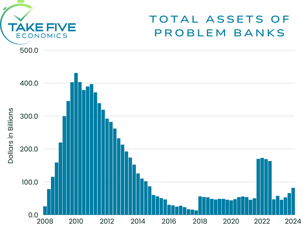 the problem bank list, total assets of problemed banks, Take Five Economics chart