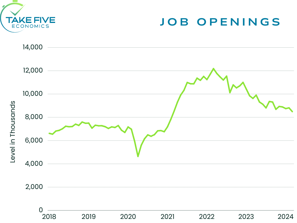 JOLTS, Job openings three-month average, April 2024, Take Five Economics chart