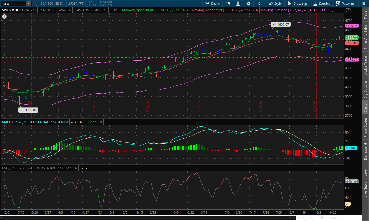 S&P 500 daily chart September 1, 2023 with MACD, RSI, Channels, Impulse system and dual moving averages and support and resistance lineson thinkorswim