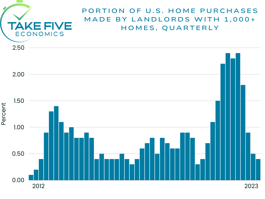 Portion of U.S. home purchases made by landlords with 1,000+ homes, quarterly, Take Five Economics chart