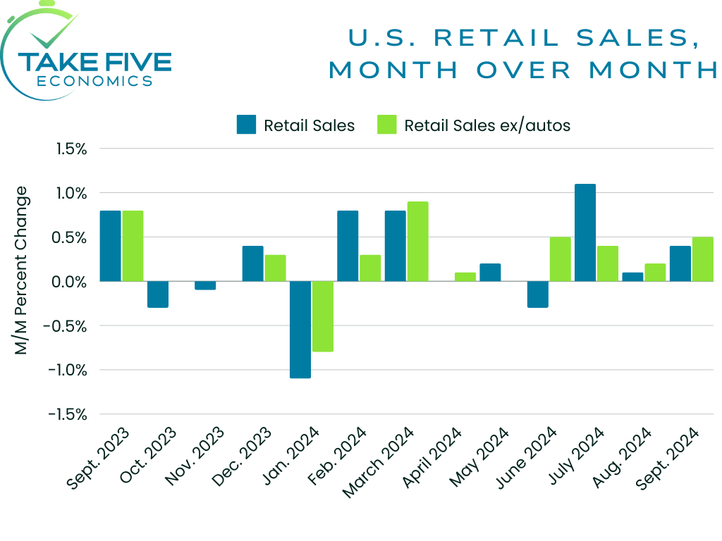 U.S. retail sales and core retail sales month over month chart, Take Five Economics, September 2024