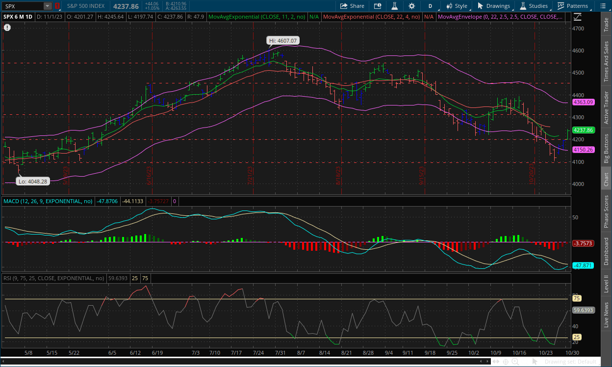 S&P 500 daily chart November 2, 2023 with MACD, Channels, RSI, Impulse system and dual moving averages on thinkorswim