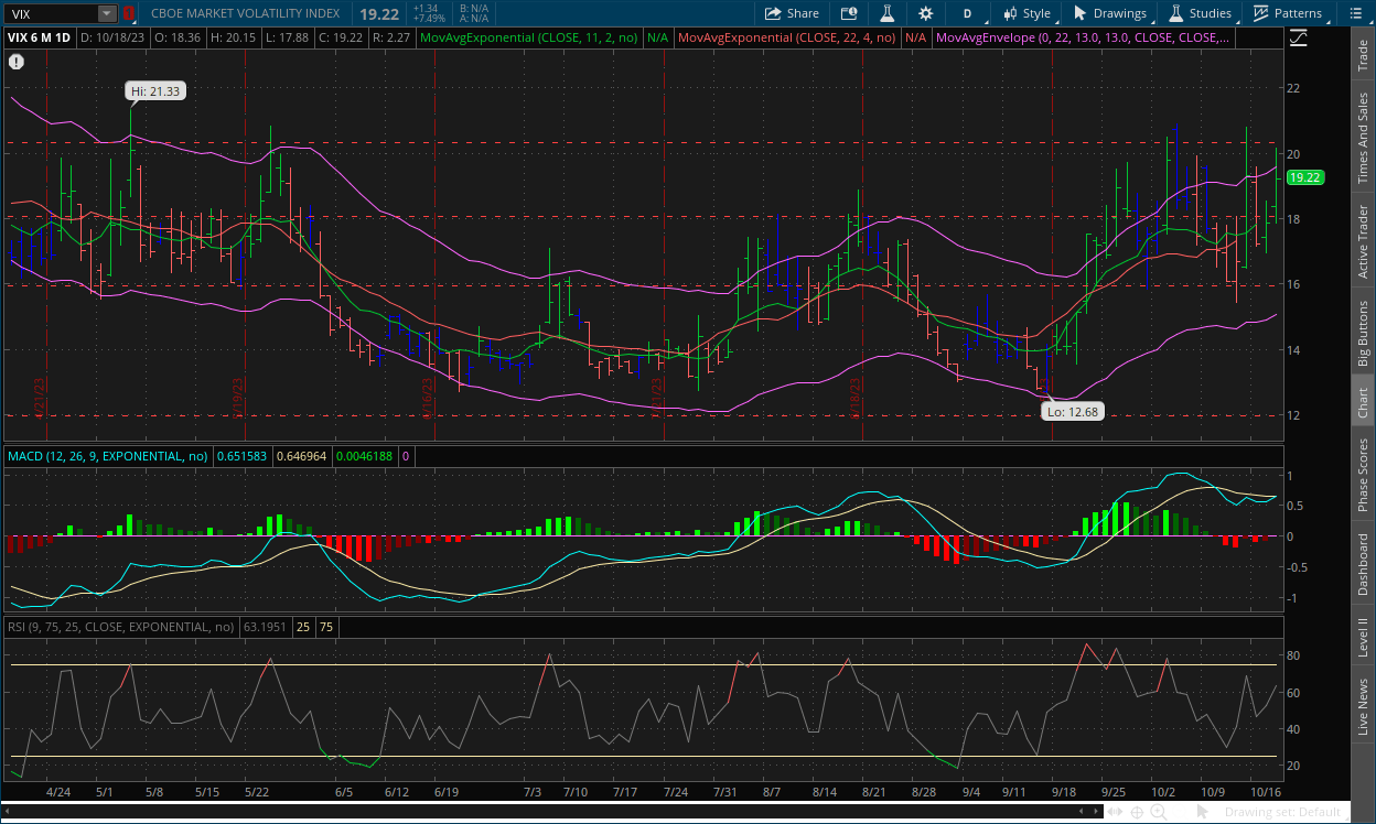 VIX daily chart October 19, 2023 with MACD, Channels, RSI, Impulse system and dual moving averages on thinkorswim