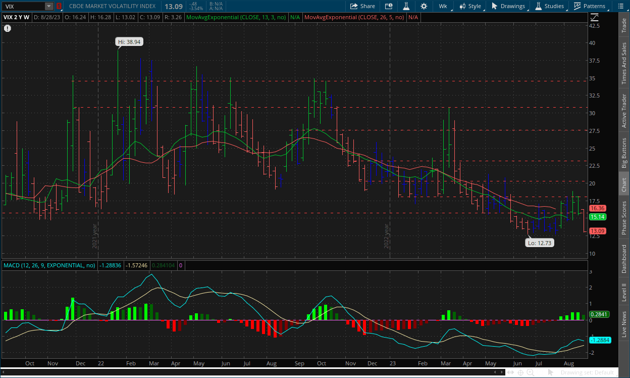 VIX weekly chart for week ending September 1 with MACD, Impulse system, channels, RSI, and dual moving averages on thinkorswim