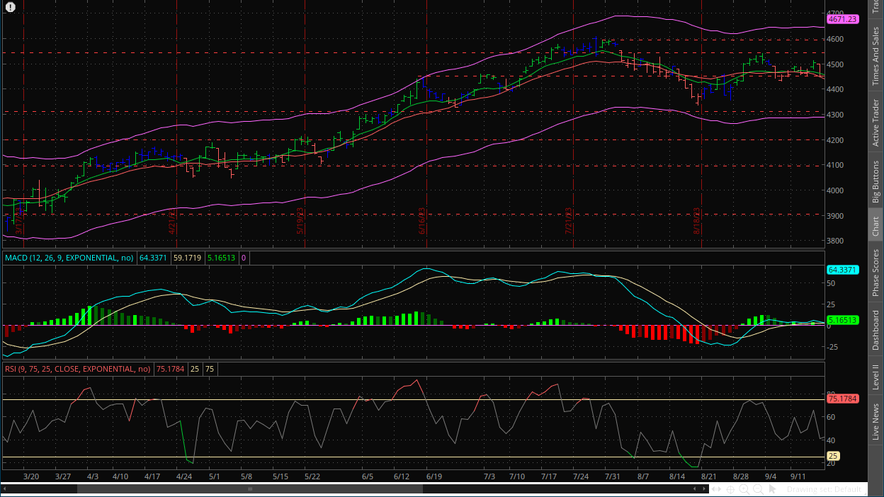 S&P 500 daily chart September 18, 2023 with MACD, RSI, channels, impulse system and dual moving averages on thinkorswim