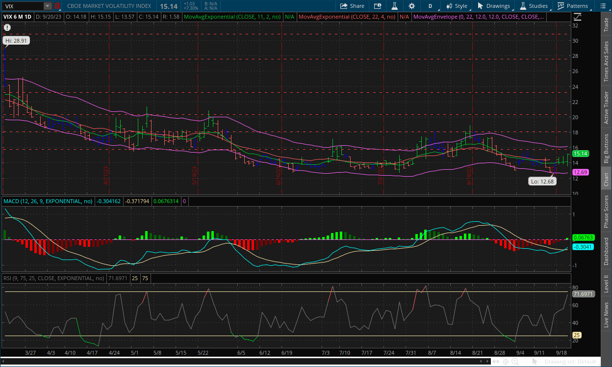 VIX daily chart September 21, 2023 with MACD, Channels, RSI, Impulse system and dual moving averages on thinkorswim