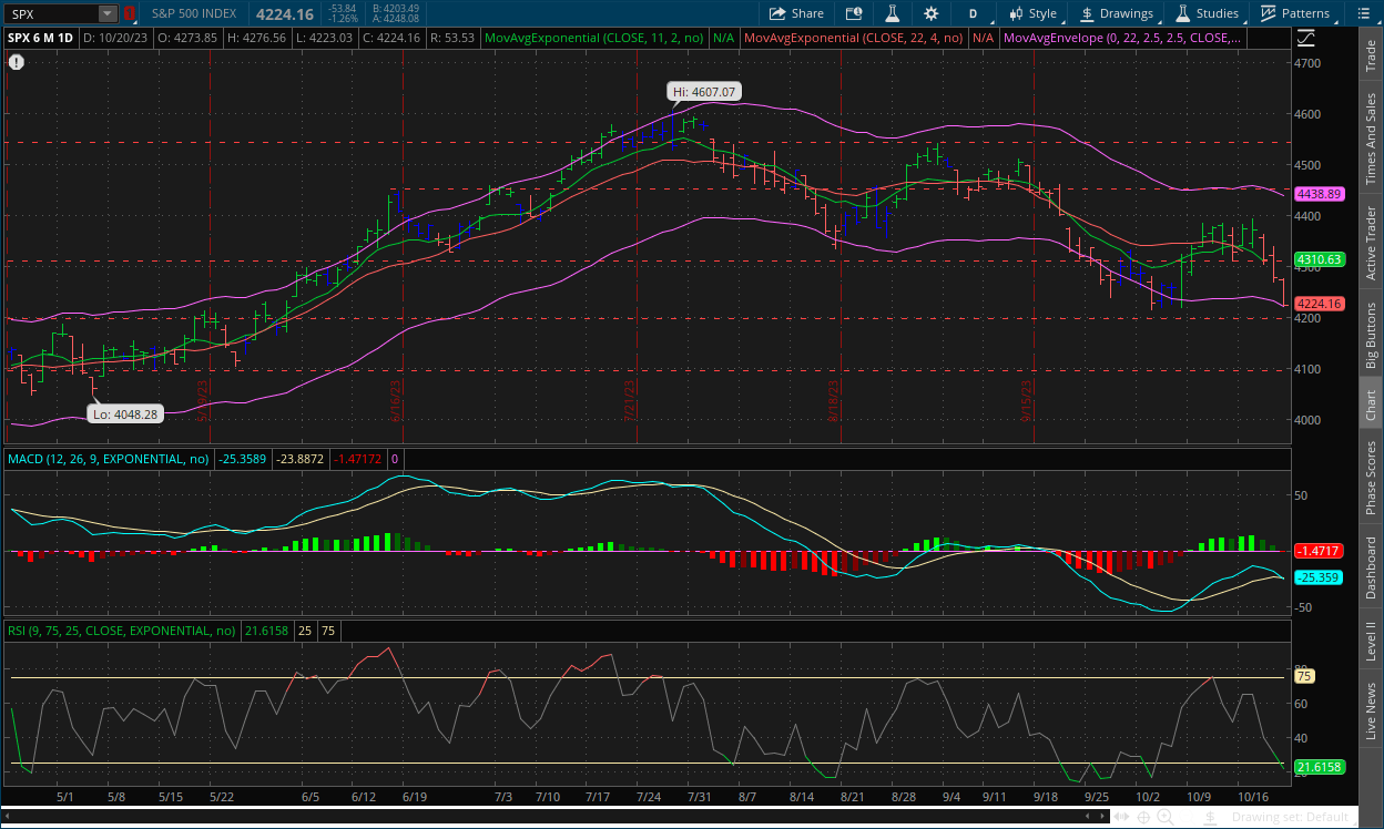 S&P 500 daily chart October 23, 2023 with MACD, RSI, channels, impulse system and dual moving averages on thinkorswim