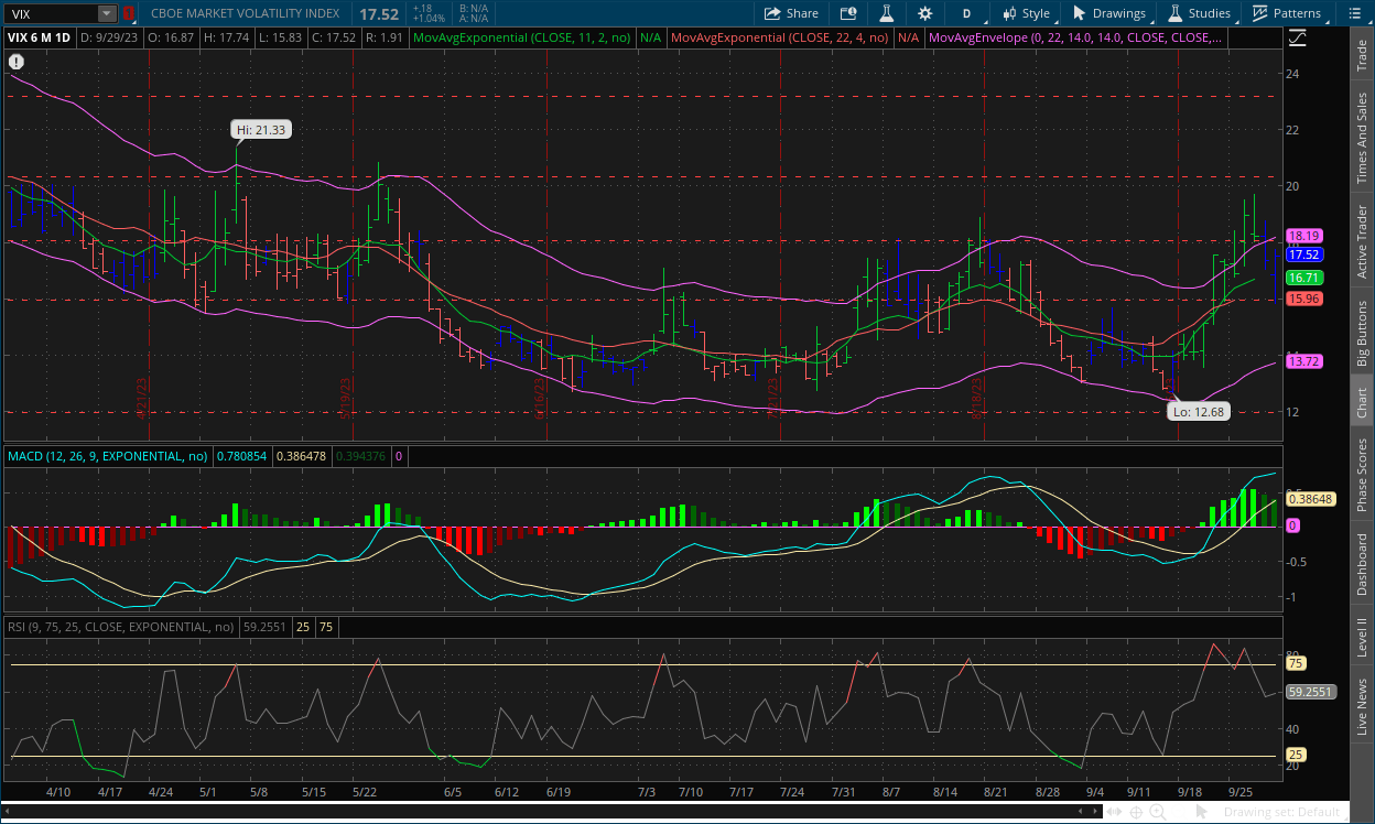 VIX daily chart October 2, 2023 with MACD, Channels, RSI, Impulse system and dual moving averages on thinkorswim