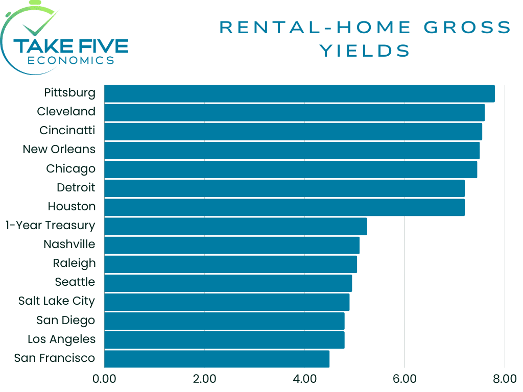 rental-home gross yields in major U.S. cities, August 2023, Take Five Economics chart