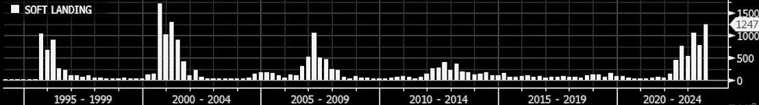 chart showing the number of soft landing calls since 1980, bloomberg bar chart