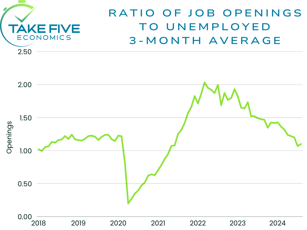 ratio of job openings to unemployed workers, 3-month average, October 2024, Take Five Economics chart