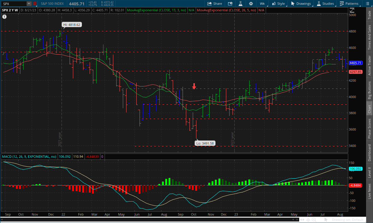 S&P 500 weekly chart for week ending August 25 with MACD, dual moving averages on thinkorswim software