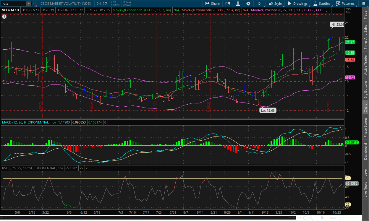 VIX daily chart October 30, 2023 with MACD, Channels, RSI, Impulse system and dual moving averages on thinkorswim