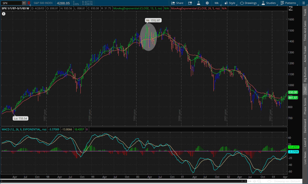S&P 500 weekly chart from 2000's dotcom bubble, US recession showing steepening points of the 10-2 yield curve with MACD, RSI, channels, impulse system and dual moving averages on thinkorswim
