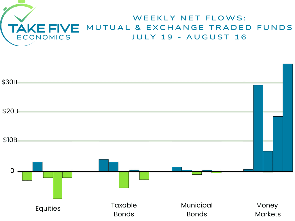 money market, equities, bonds weekly net flows chart, july to august, Take Five Economics chart