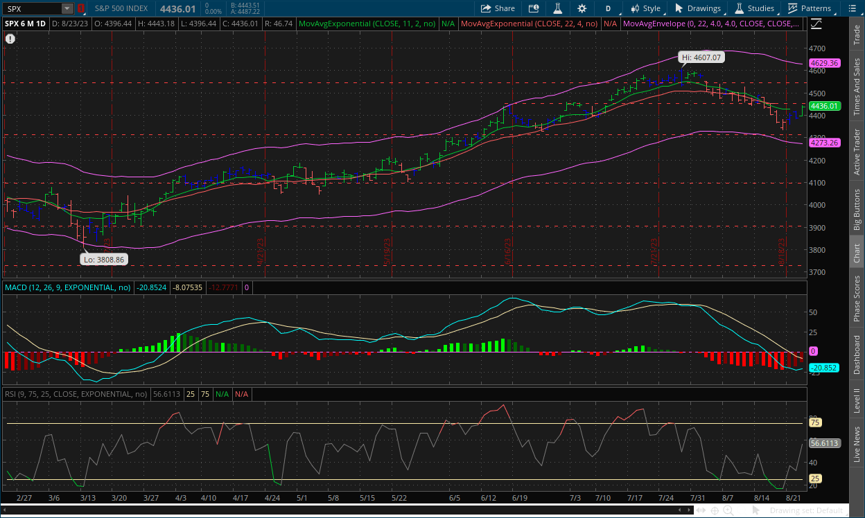 S&P daily chart August 24, 2023 with MACD and RSI