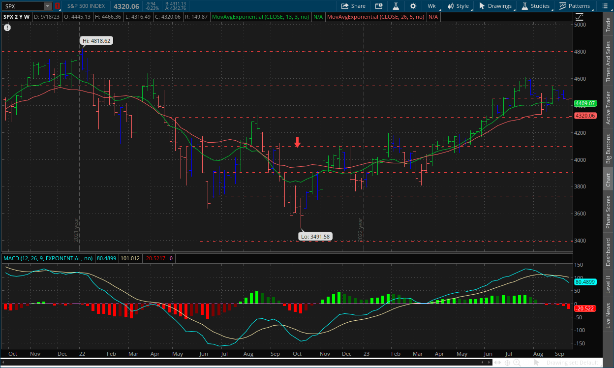 S&P 500 weekly chart for week ending 9/22/23 with MACD, Impulse system, dual moving averages and support and resistance lines on thinkorswim