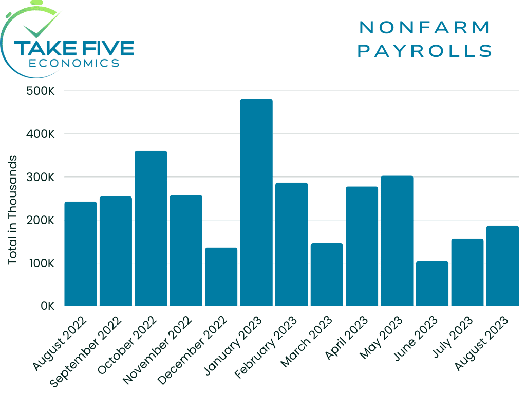 Nonfarm payrolls august 2023, Take Five Economics chart