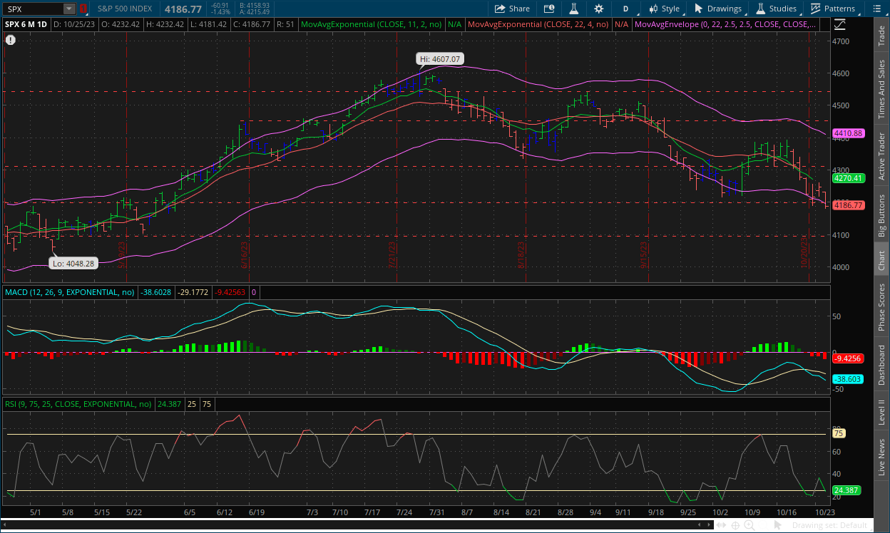 S&P 500 daily chart October 26, 2023 with MACD, RSI, channels, impulse system and dual moving averages on thinkorswim