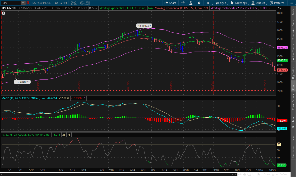S&P 500 daily chart October 27, 2023 with MACD, Channels, RSI, Impulse system and dual moving averages on thinkorswim