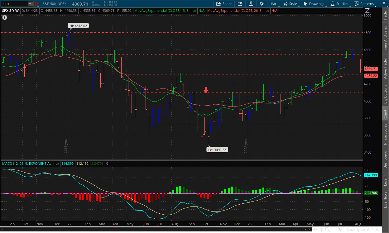 S&P weekly chart August when market shifted