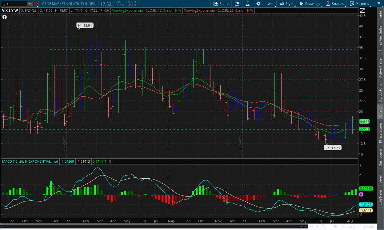VIX weekly chart August, MACD, Triple Divergence signal