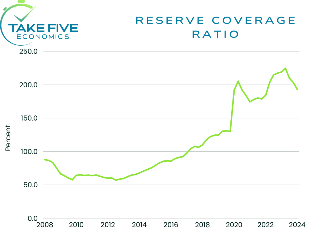 reserve coverage ratio for U.S. banks, Take Five Economics chart