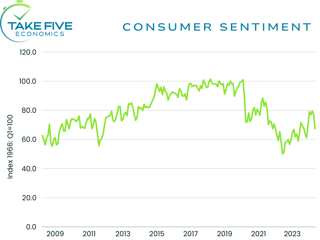 consumer sentiment chart for April 2024, Take Five Economics