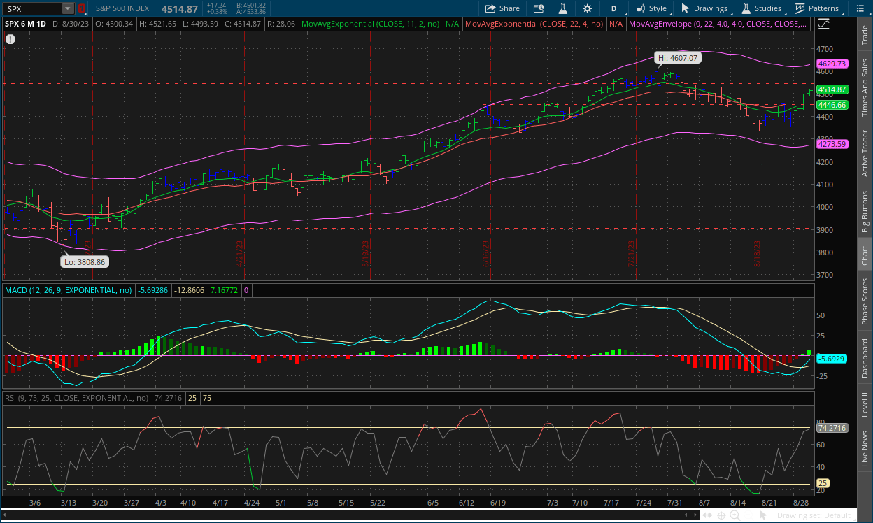 S&P 500 daily chart August 31, 2023 with MACD, Channels, RSI, Impulse system, and dual moving averages on thinkorswim