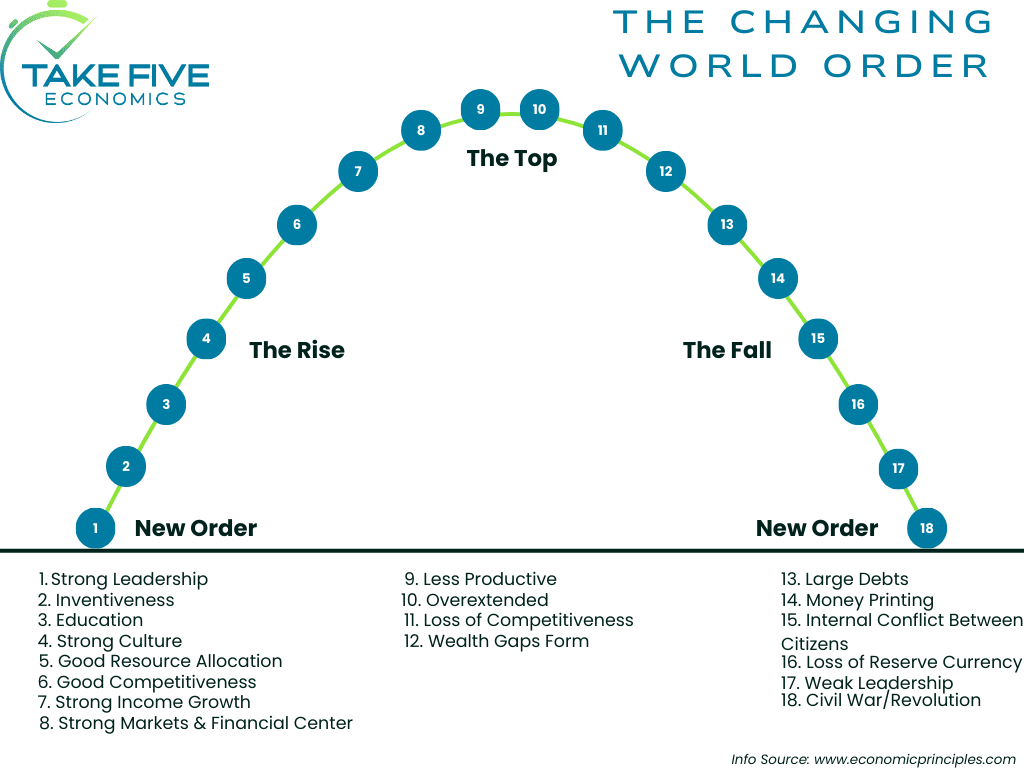 chnaging world order, stages of the big cycle for empires' rise and fall, principles for the changing world order, where is the U.S. in the big cycle of empires