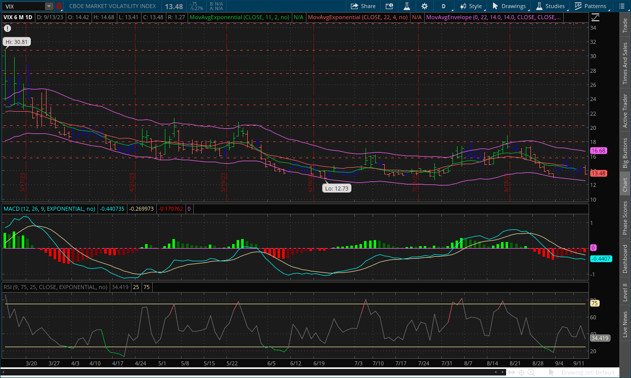 VIX daily chart September 14, 2023 with MACD, Channels, RSI, Impulse system and dual moving averages on thinkorswim