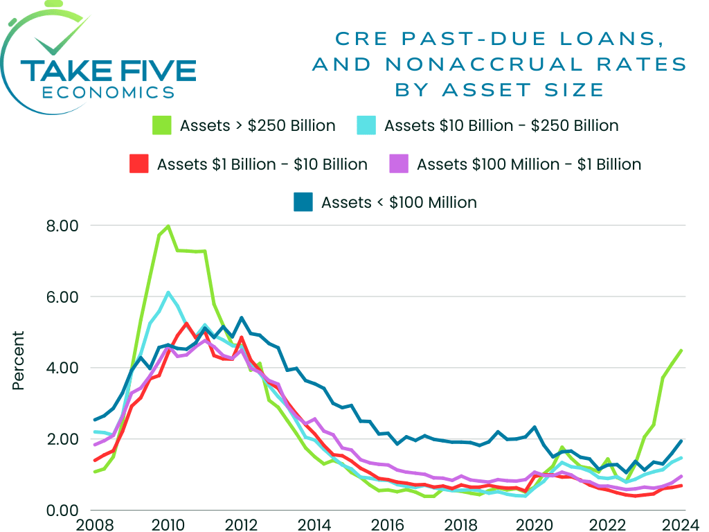 commercial real estate past-due loans and nonaccrual rates by asset size for U.S. banks, Take Five Economics Chart