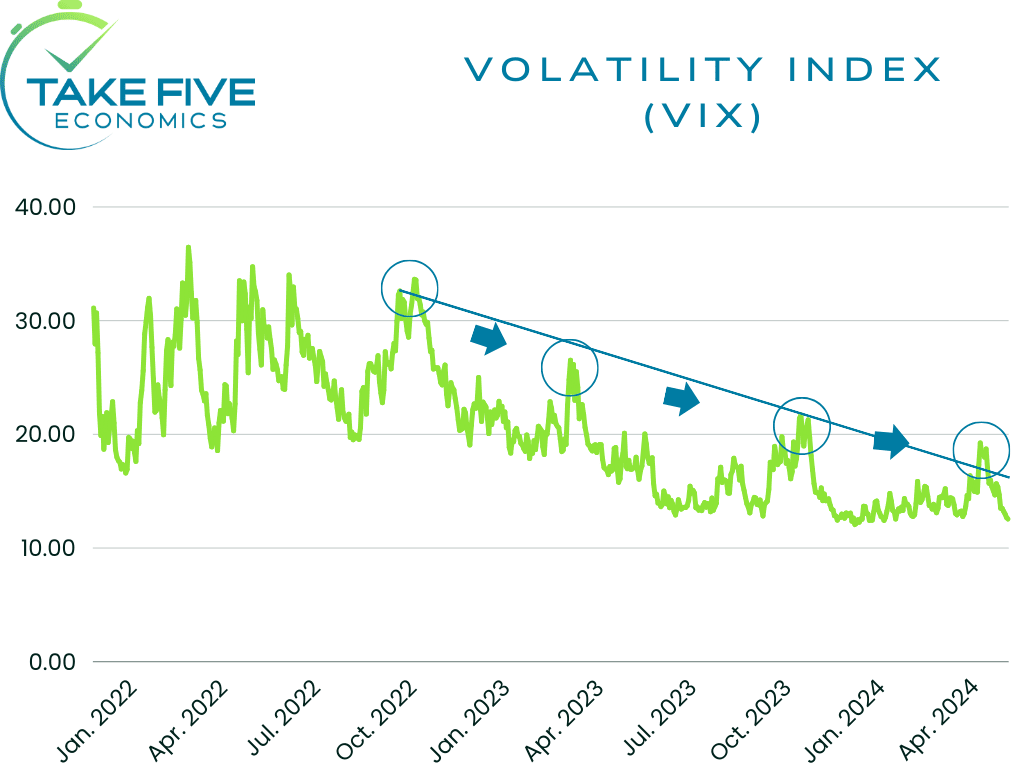 Volatility Index, VIX chart showing commparision to inflation expectations, 1-year inflation expectations, January 2022 to April 2024, Take Five Economics