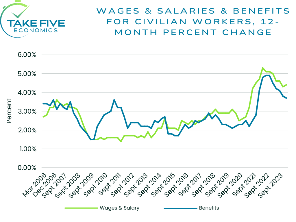 wages and salaries and benefits for civilian workers, 12-month percent change, seasonally adjusted Take Five Economics chart for employment cost index Q1 2024