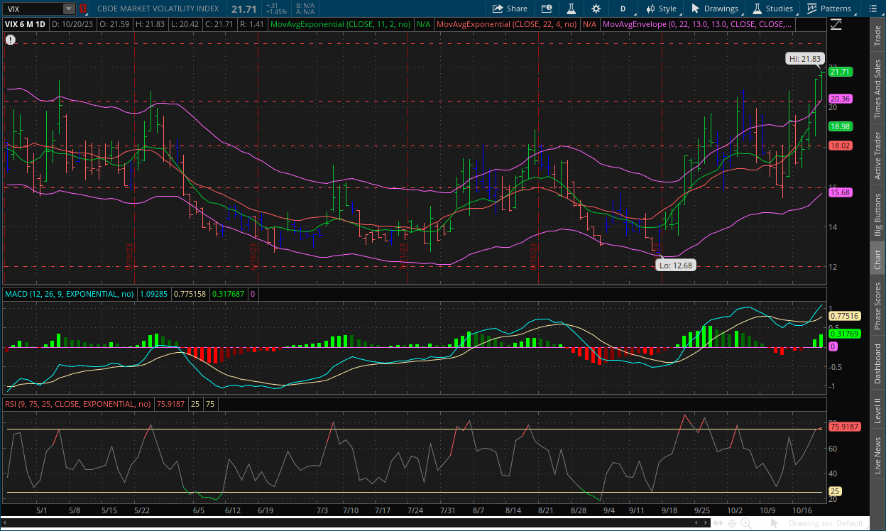 VIX daily chart October 23, 2023 with MACD, Channels, RSI, Impulse system and dual moving averages on thinkorswim